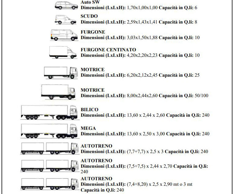 Le Tipologie Di Camion Veicoli Industriali E Furgoni Per L 